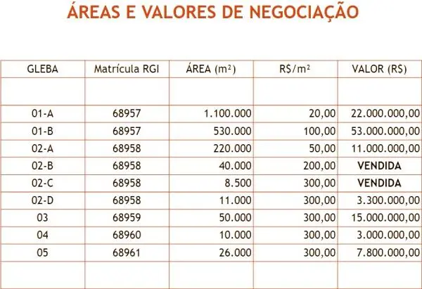 EXCELENTES TERRENOS PARA INVESTIMENTO EM GUARAPARI - 1.995.000 M²