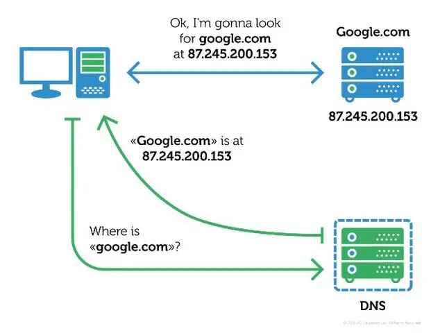 Dns local