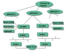 Mapeamento de processos