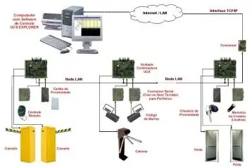 CONTROLE DE ACESSO BIOMETRICO, SENHA, CARTÃO